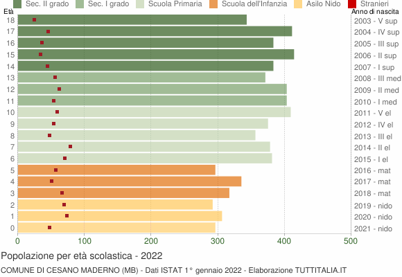 Grafico Popolazione in età scolastica - Cesano Maderno 2022