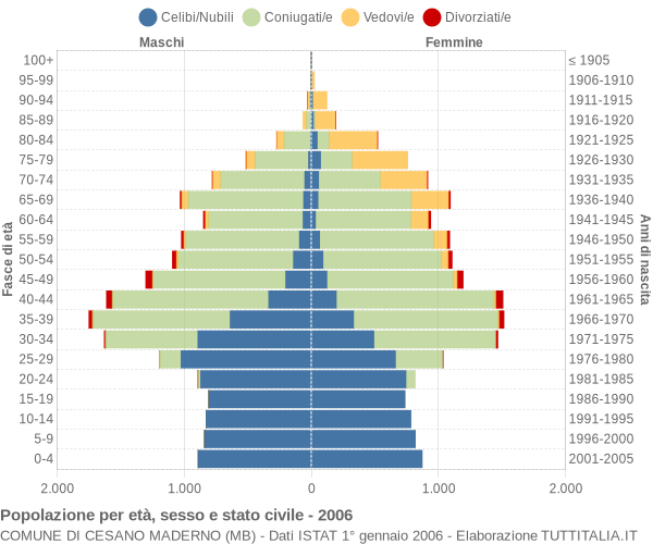 Grafico Popolazione per età, sesso e stato civile Comune di Cesano Maderno (MB)