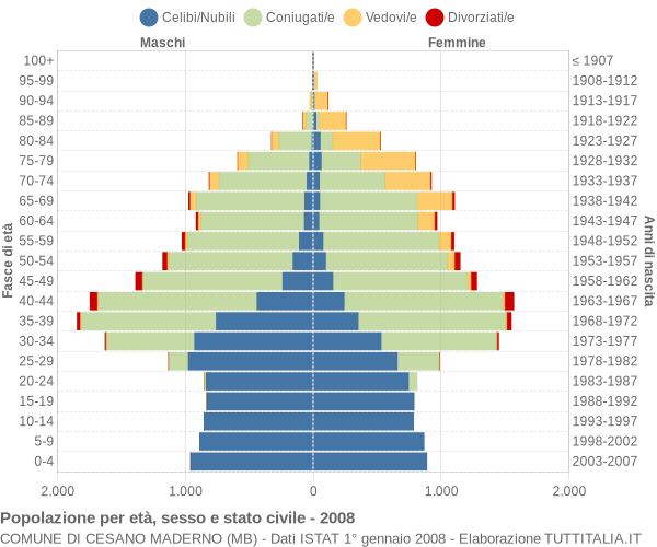 Grafico Popolazione per età, sesso e stato civile Comune di Cesano Maderno (MB)