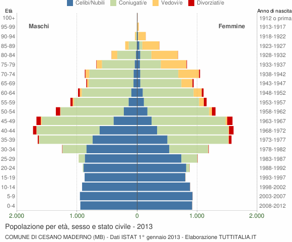Grafico Popolazione per età, sesso e stato civile Comune di Cesano Maderno (MB)