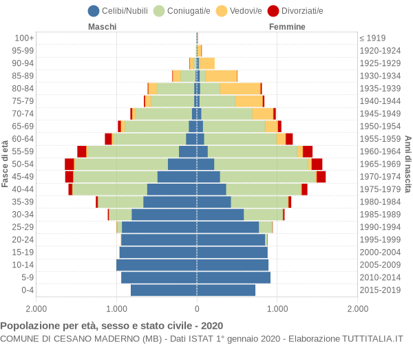 Grafico Popolazione per età, sesso e stato civile Comune di Cesano Maderno (MB)