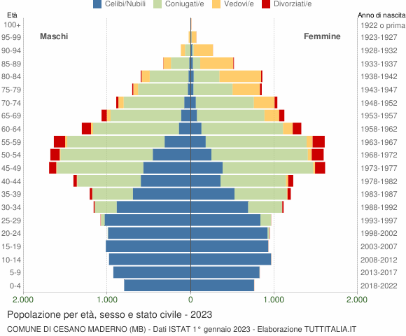 Grafico Popolazione per età, sesso e stato civile Comune di Cesano Maderno (MB)