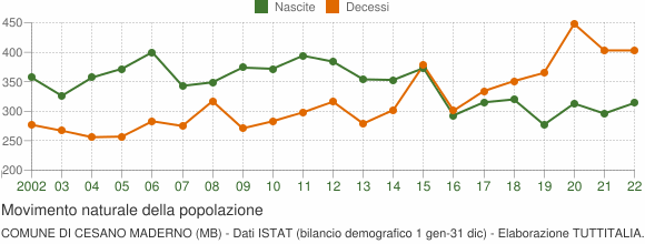 Grafico movimento naturale della popolazione Comune di Cesano Maderno (MB)