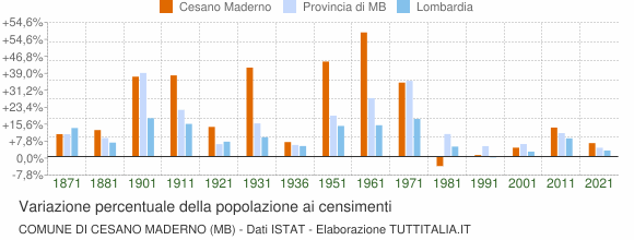Grafico variazione percentuale della popolazione Comune di Cesano Maderno (MB)