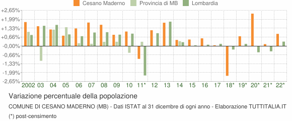 Variazione percentuale della popolazione Comune di Cesano Maderno (MB)