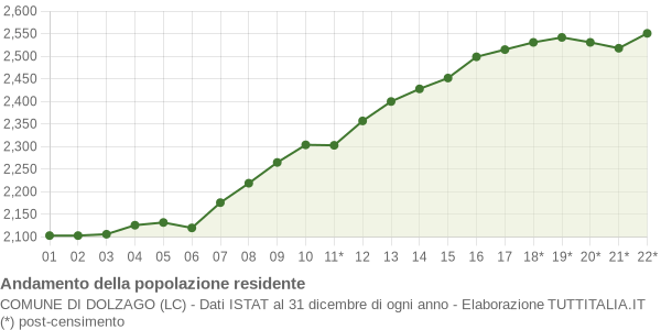 Andamento popolazione Comune di Dolzago (LC)