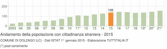 Grafico andamento popolazione stranieri Comune di Dolzago (LC)