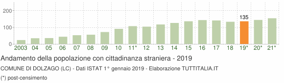 Grafico andamento popolazione stranieri Comune di Dolzago (LC)