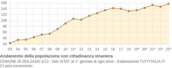 Andamento popolazione stranieri Comune di Dolzago (LC)