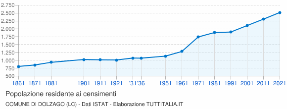 Grafico andamento storico popolazione Comune di Dolzago (LC)