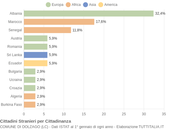 Grafico cittadinanza stranieri - Dolzago 2004