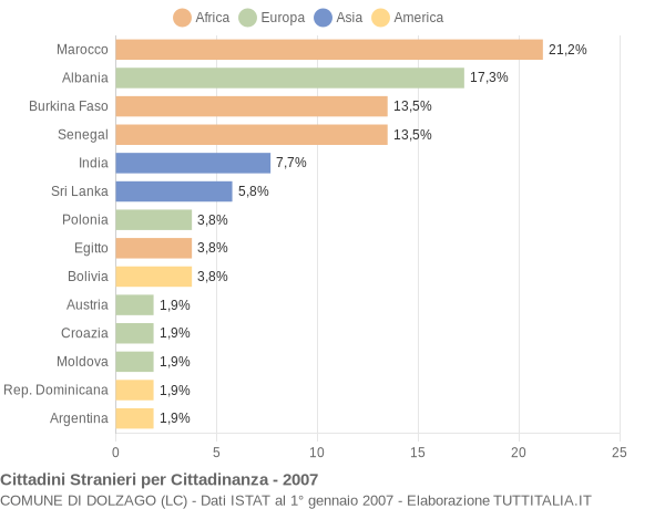 Grafico cittadinanza stranieri - Dolzago 2007