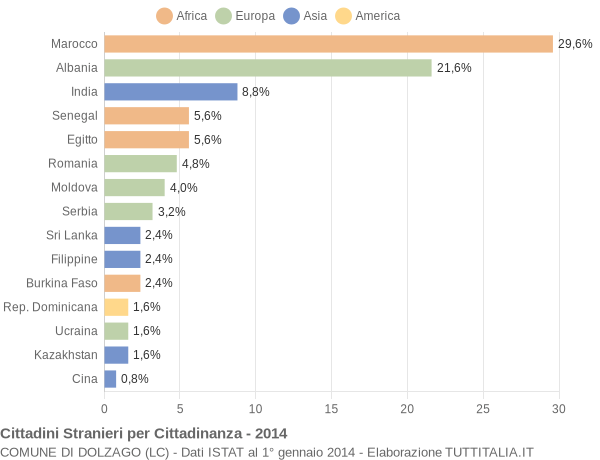 Grafico cittadinanza stranieri - Dolzago 2014