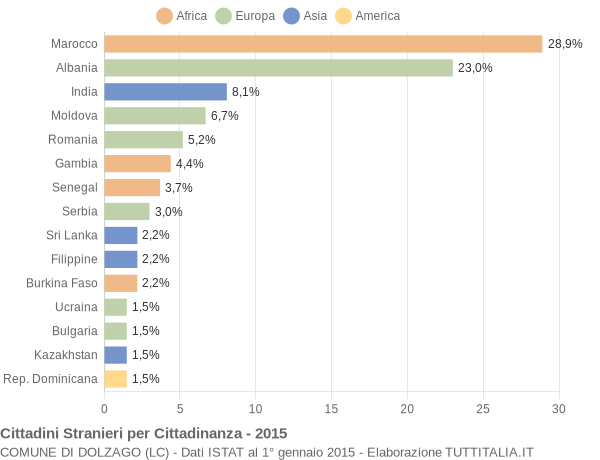 Grafico cittadinanza stranieri - Dolzago 2015