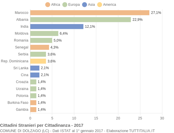 Grafico cittadinanza stranieri - Dolzago 2017