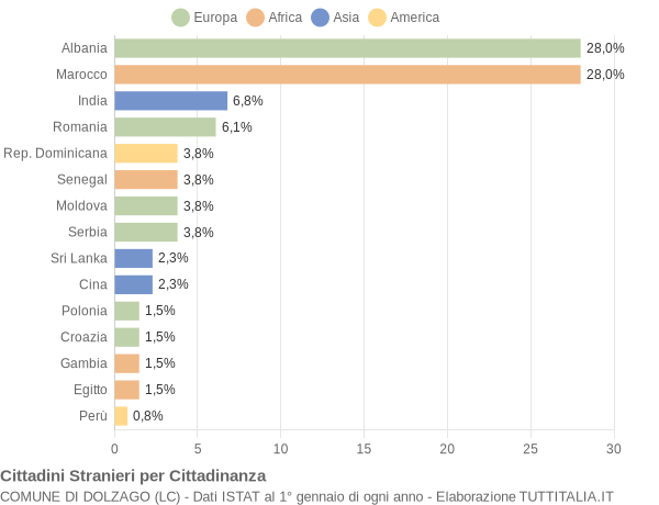 Grafico cittadinanza stranieri - Dolzago 2018