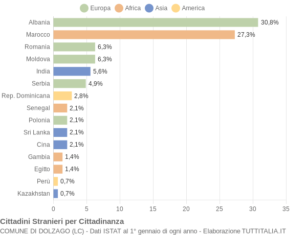 Grafico cittadinanza stranieri - Dolzago 2020