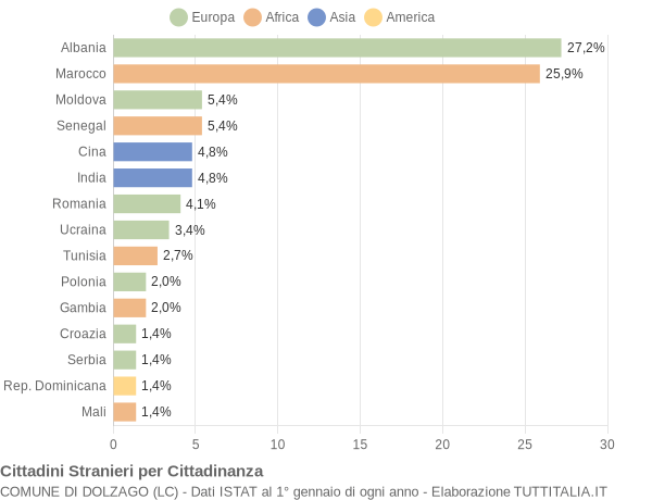 Grafico cittadinanza stranieri - Dolzago 2022