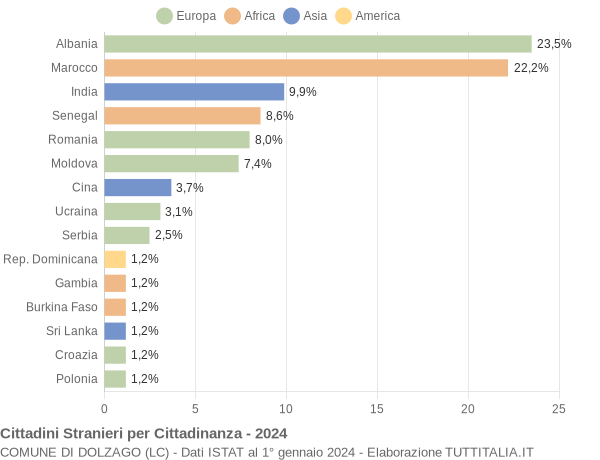 Grafico cittadinanza stranieri - Dolzago 2024