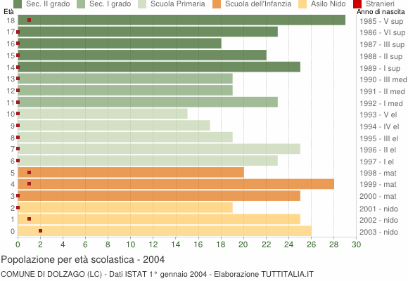 Grafico Popolazione in età scolastica - Dolzago 2004