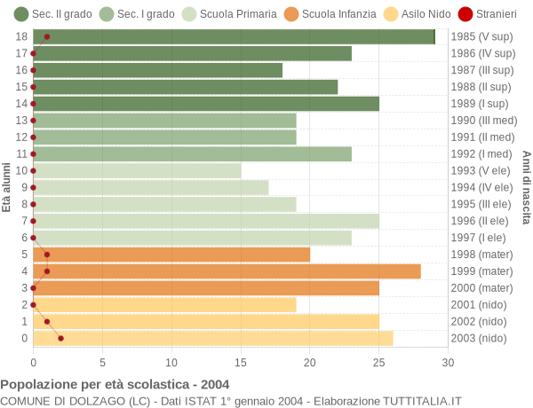 Grafico Popolazione in età scolastica - Dolzago 2004