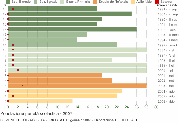 Grafico Popolazione in età scolastica - Dolzago 2007