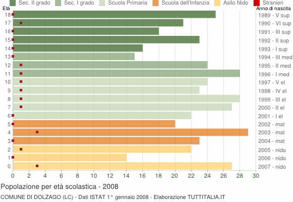 Grafico Popolazione in età scolastica - Dolzago 2008