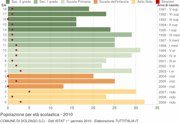 Grafico Popolazione in età scolastica - Dolzago 2010
