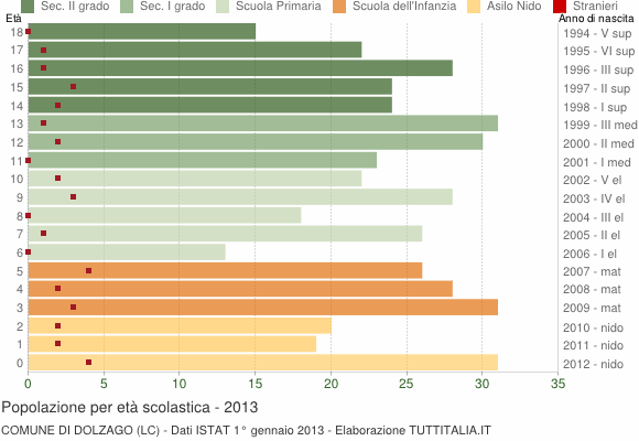 Grafico Popolazione in età scolastica - Dolzago 2013