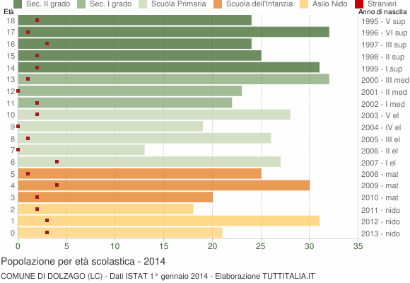 Grafico Popolazione in età scolastica - Dolzago 2014