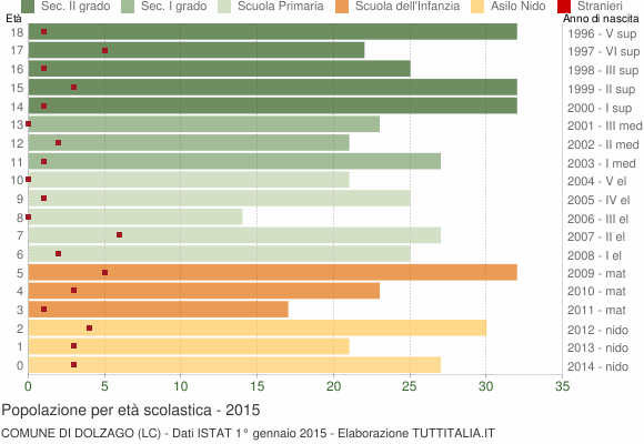 Grafico Popolazione in età scolastica - Dolzago 2015