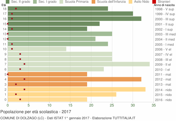 Grafico Popolazione in età scolastica - Dolzago 2017