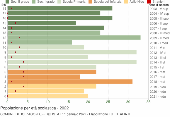 Grafico Popolazione in età scolastica - Dolzago 2022