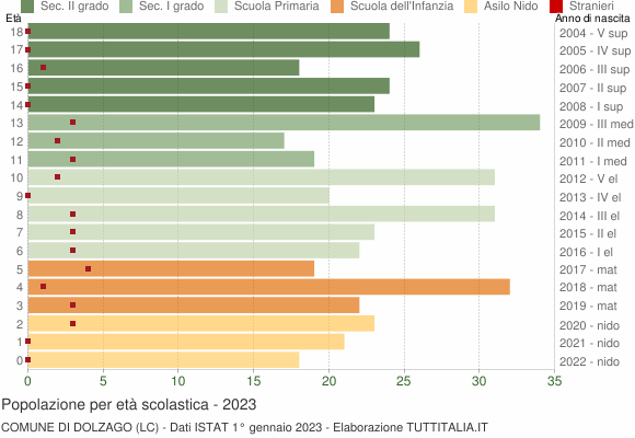 Grafico Popolazione in età scolastica - Dolzago 2023