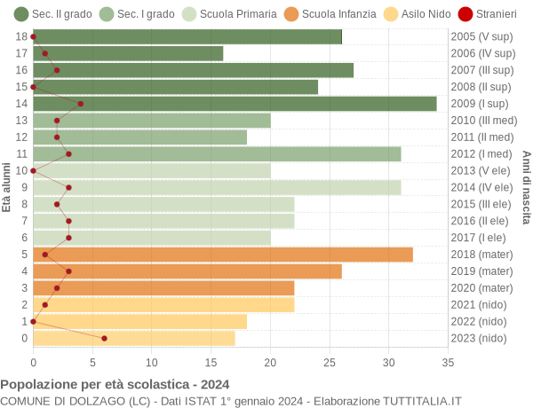 Grafico Popolazione in età scolastica - Dolzago 2024