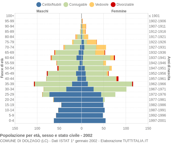 Grafico Popolazione per età, sesso e stato civile Comune di Dolzago (LC)