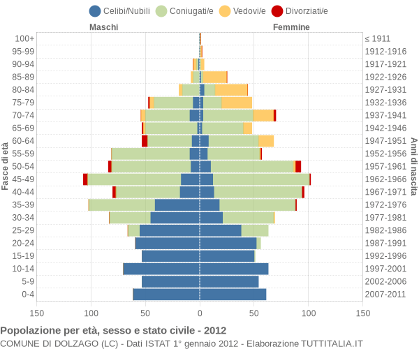 Grafico Popolazione per età, sesso e stato civile Comune di Dolzago (LC)