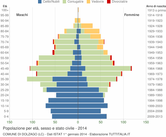 Grafico Popolazione per età, sesso e stato civile Comune di Dolzago (LC)