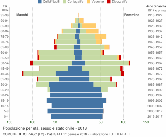 Grafico Popolazione per età, sesso e stato civile Comune di Dolzago (LC)
