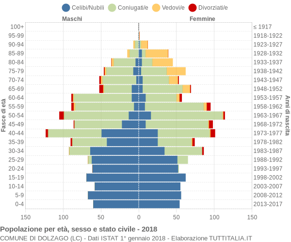 Grafico Popolazione per età, sesso e stato civile Comune di Dolzago (LC)