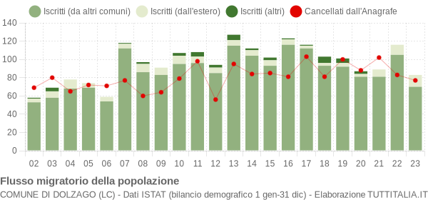 Flussi migratori della popolazione Comune di Dolzago (LC)