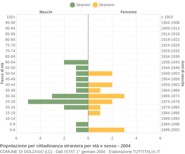 Grafico cittadini stranieri - Dolzago 2004