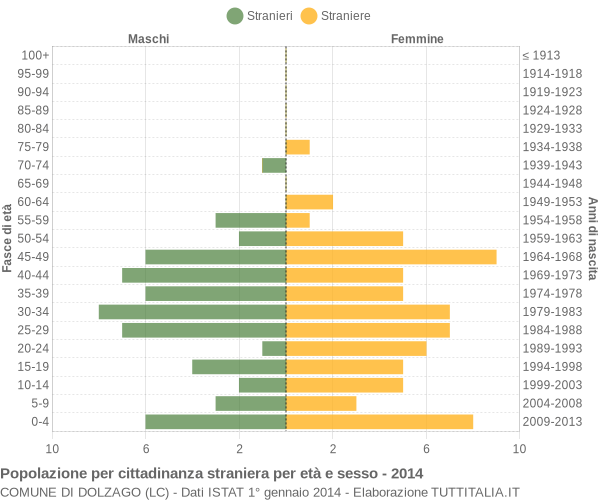 Grafico cittadini stranieri - Dolzago 2014