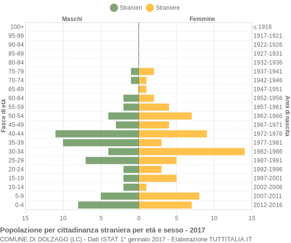 Grafico cittadini stranieri - Dolzago 2017