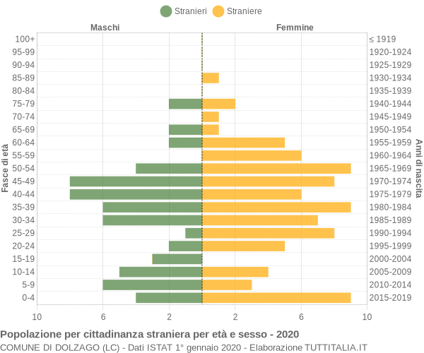 Grafico cittadini stranieri - Dolzago 2020