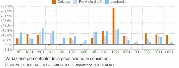 Grafico variazione percentuale della popolazione Comune di Dolzago (LC)
