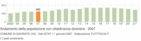 Grafico andamento popolazione stranieri Comune di Gavirate (VA)