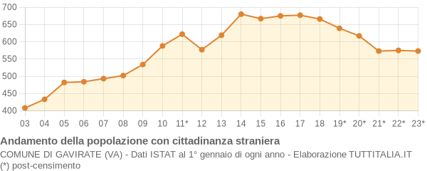 Andamento popolazione stranieri Comune di Gavirate (VA)