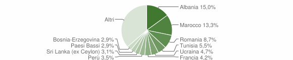Grafico cittadinanza stranieri - Gavirate 2011