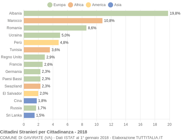 Grafico cittadinanza stranieri - Gavirate 2018